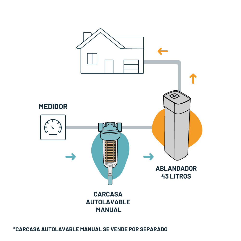 Factibilidad para instalación de Ablandador